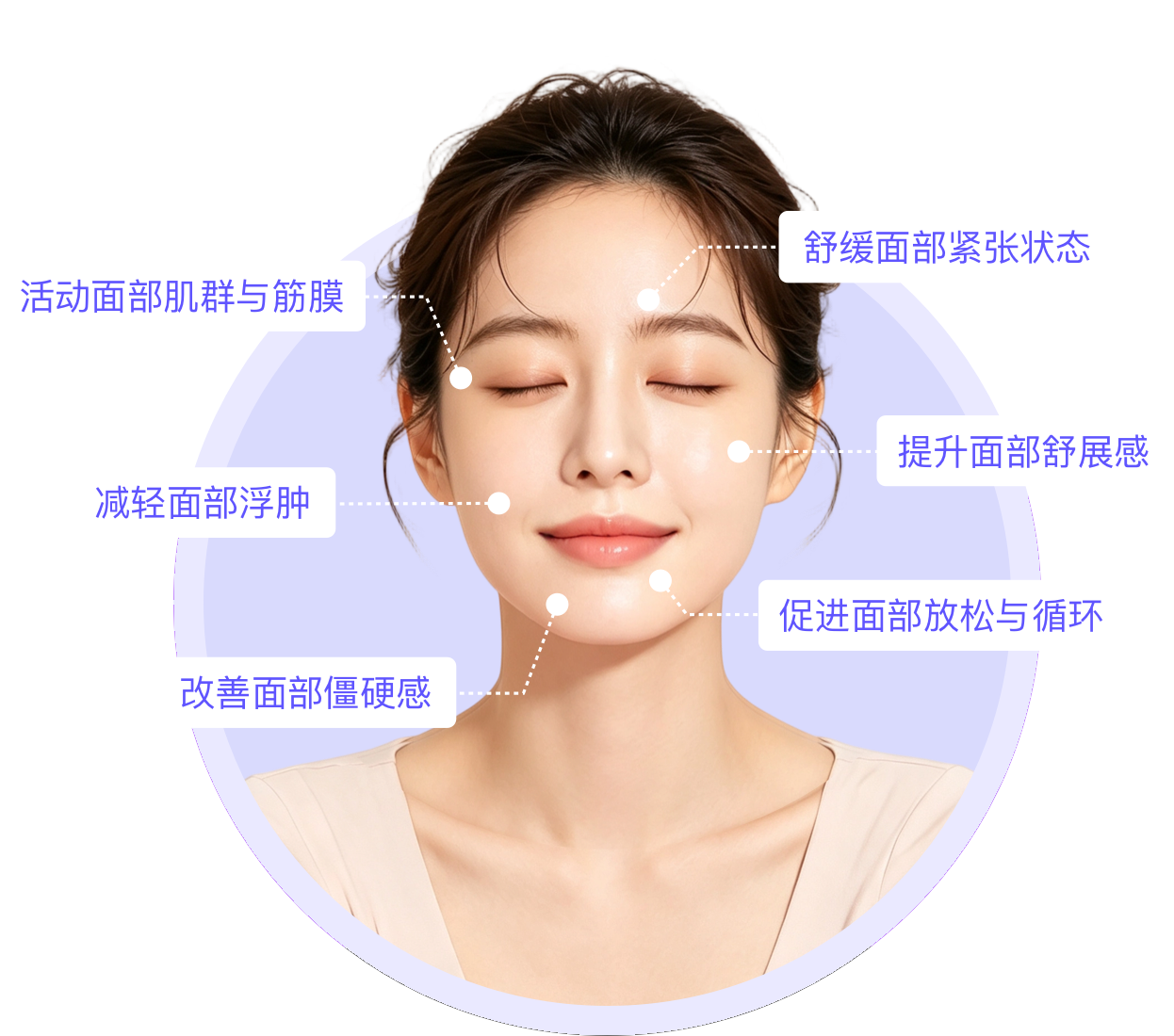 面部瑜伽功效：活动面部肌群与筋膜、舒缓面部紧张状态、提升面部舒展感、减轻面部浮肿、促进面部放松与循环、改善面部僵硬感