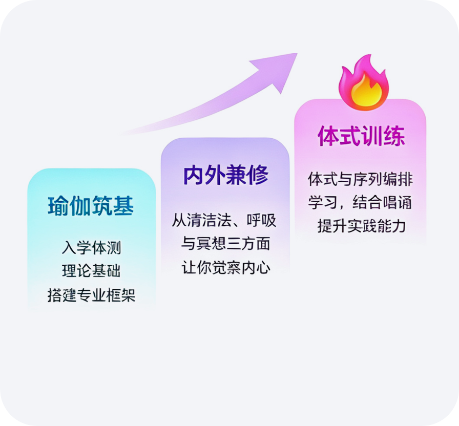 学习路径：瑜伽筑基、内外兼修、体式训练